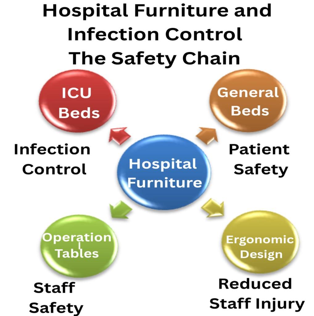Hospital Furniture in Infection Control and Safety